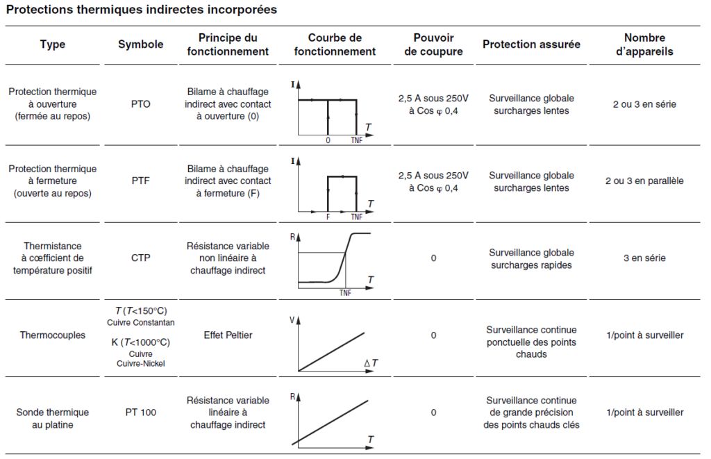Protection thermique