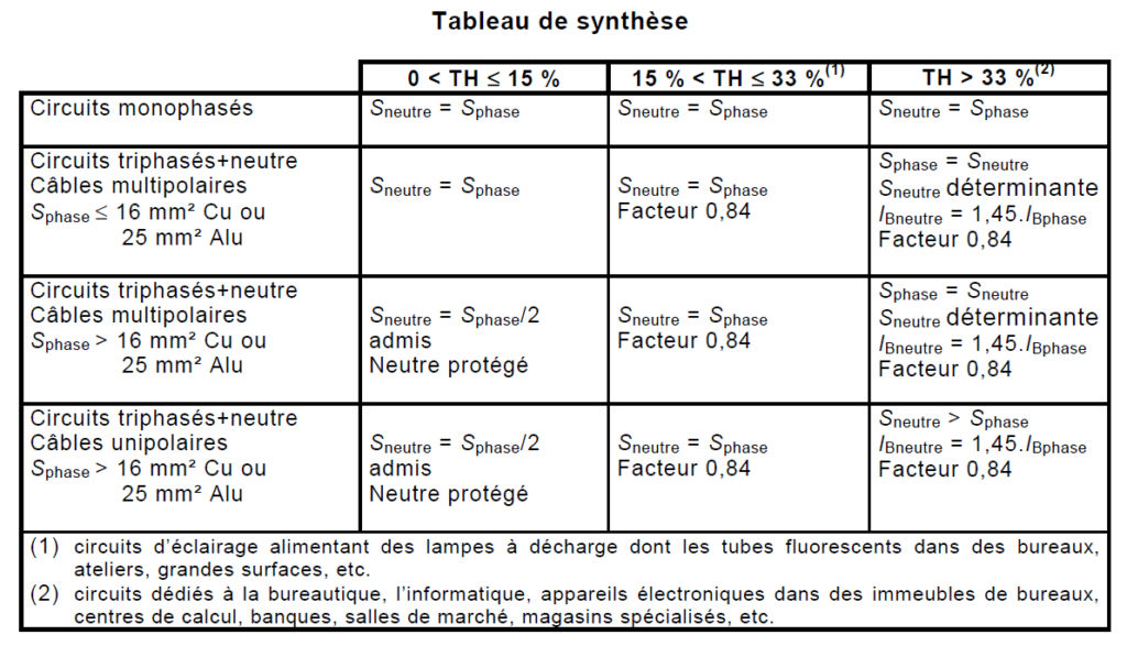 Tableau de synthèse