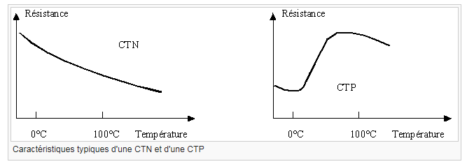 courbes-ctn-ctp
