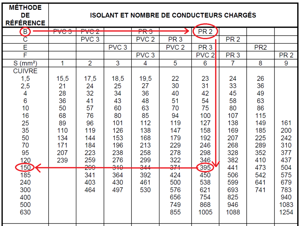 section câble